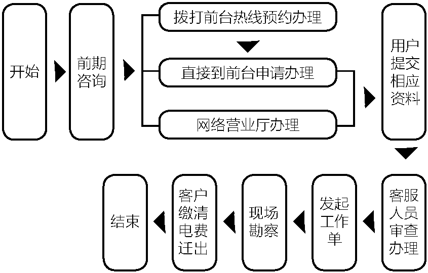 4.10.1 业务办理流程